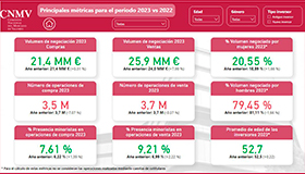 Panel interactivo: La participación de los inversores minoristas en bolsa prosiguió su crecimiento en 2023.