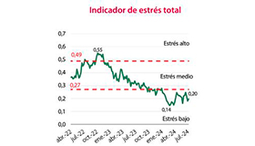 El indicador de estrés se mantiene en riesgo bajo en el primer semestre