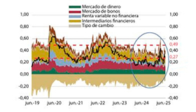 Nota de Estabilidad Financiera: datos del primer semestre y principales riesgos